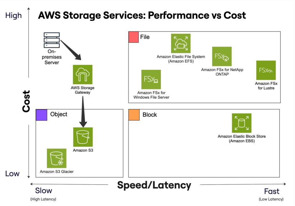 AWS SAA ストレージサービスの比較表